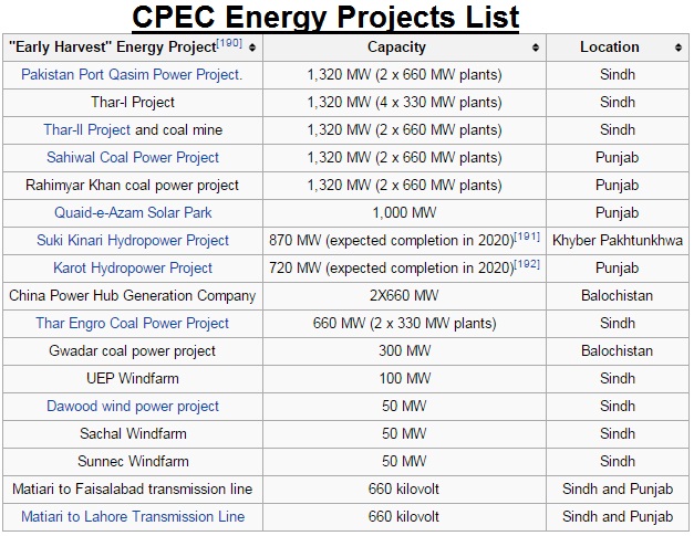 CPEC Energy Projects List