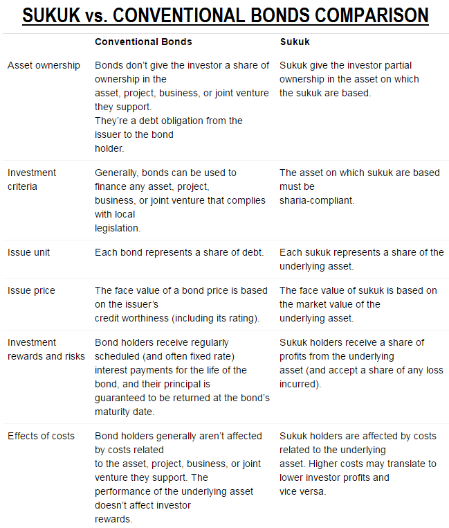 Sukuk Bonds vs Conventional Bonds